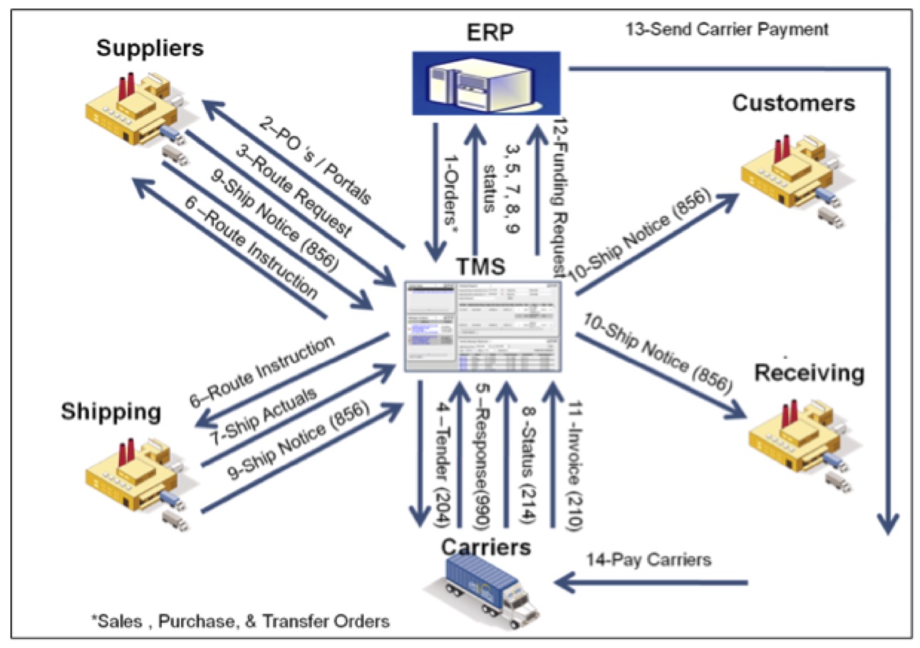 Logistics Information Systems